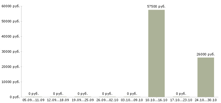 Вакансии главный специалист отдела залогов в Москве - Медиана зарплат главный специалист отдела залогов в Москве за 2 месяца