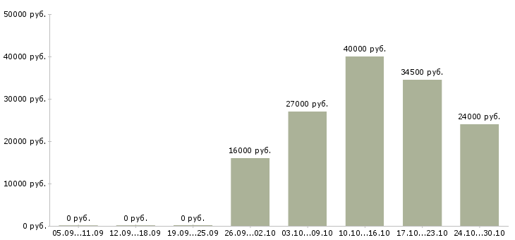 Вакансии грузчик в торговый зал в Ульяновске - Медиана зарплат грузчик в торговый зал в Ульяновске за 2 месяца