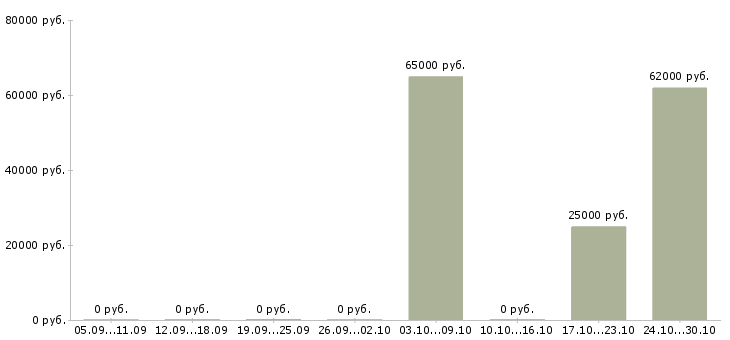 Вакансии грузчик готовой продукции в Пензе - Медиана зарплат грузчик готовой продукции в Пензе за 2 месяца