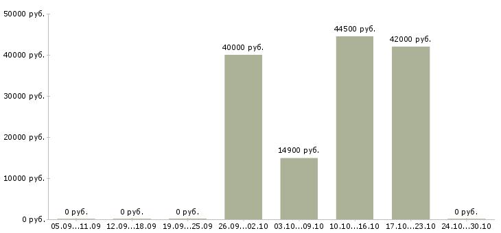 Вакансии грузчик комплектовщик ежедневные выплаты Санкт-петербург - Медиана зарплат грузчик комплектовщик ежедневные выплаты Санкт-петербург за 2 месяца