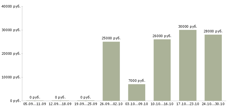Вакансии директор регионального филиала в Новосибирске - Медиана зарплат директор регионального филиала в Новосибирске за 2 месяца