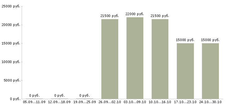 Вакансии диспетчер на 4 часа в Новосибирске - Медиана зарплат диспетчер на 4 часа в Новосибирске за 2 месяца
