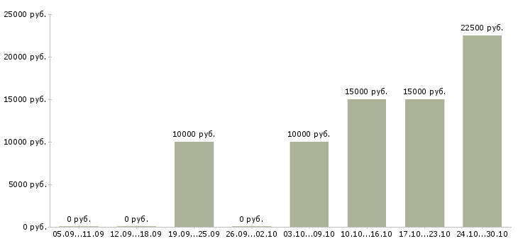 Вакансии для активных и целеустремленных людей в Липецке - Медиана зарплат для активных и целеустремленных людей в Липецке за 2 месяца