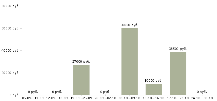 Вакансии заработок в интернете для каждого Санкт-петербург - Медиана зарплат заработок в интернете для каждого Санкт-петербург за 2 месяца