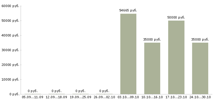 Вакансии инженер linux в Екатеринбурге - Медиана зарплат инженер linux в Екатеринбурге за 2 месяца