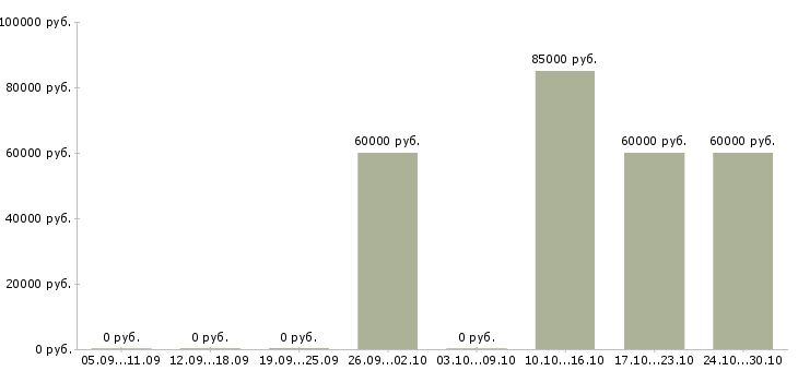 Вакансии инженер отдела комплектации в Москве - Медиана зарплат инженер отдела комплектации в Москве за 2 месяца