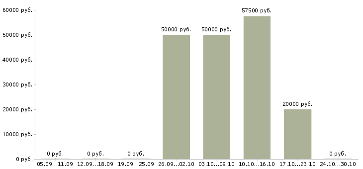 Вакансии инженер по входному контролю Башкортостан - Медиана зарплат инженер по входному контролю Башкортостан за 2 месяца