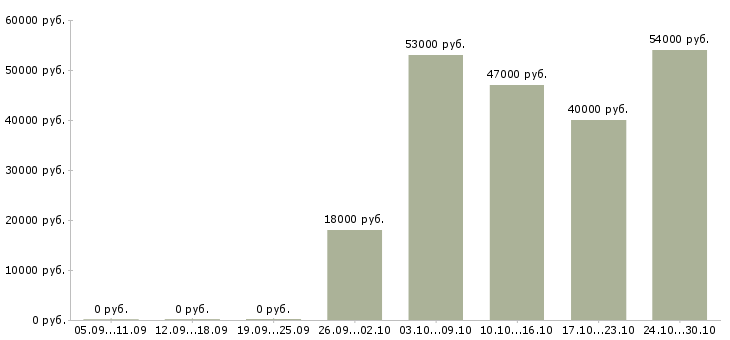 Вакансии кассиром с обучением в Орле - Медиана зарплат кассиром с обучением в Орле за 2 месяца