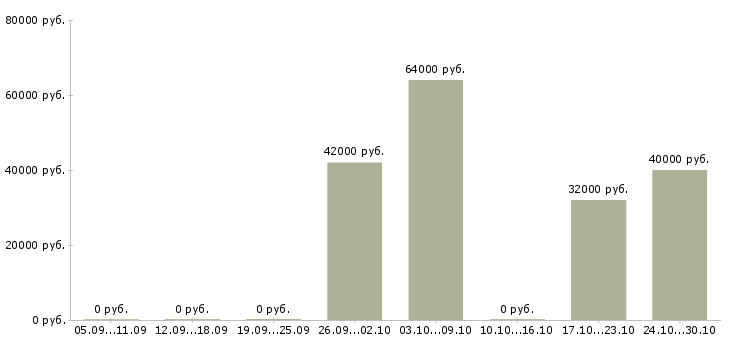Вакансии комплектовщик на склад с проживанием в Саранске - Медиана зарплат комплектовщик на склад с проживанием в Саранске за 2 месяца