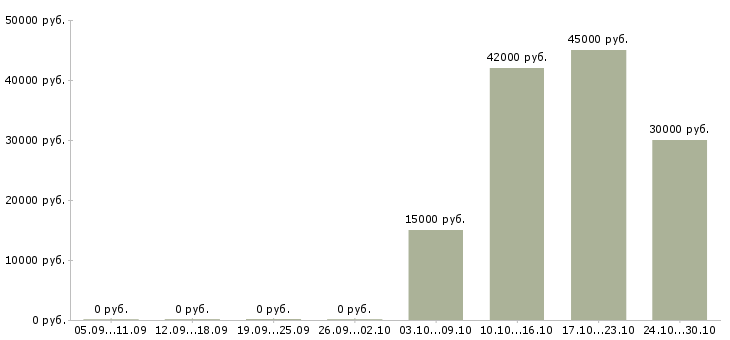Вакансии медицинская сестра на приём в Москве - Медиана зарплат медицинская сестра на приём в Москве за 2 месяца