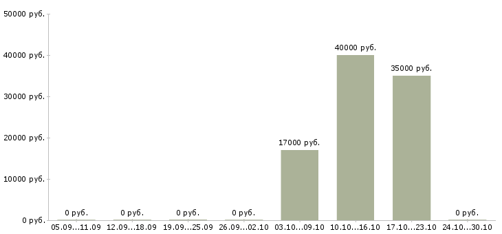 Вакансии менеджер в информационный отдел в Ставрополе - Медиана зарплат менеджер в информационный отдел в Ставрополе за 2 месяца