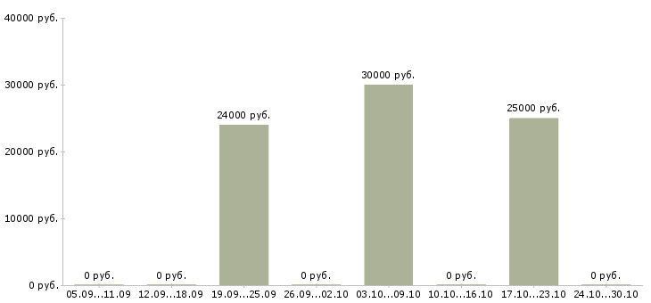 Вакансии менеджер информационного отдела в Барнауле - Медиана зарплат менеджер информационного отдела в Барнауле за 2 месяца