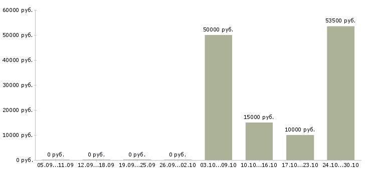 Вакансии менеджер на дому без опыта в Белгороде - Медиана зарплат менеджер на дому без опыта в Белгороде за 2 месяца