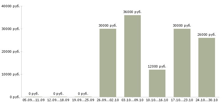 Вакансии менеджер на дому без опыта в Челябинске - Медиана зарплат менеджер на дому без опыта в Челябинске за 2 месяца