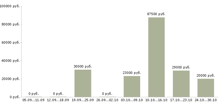 Вакансии менеджер по международным продажам в Липецке - Медиана зарплат менеджер по международным продажам в Липецке за 2 месяца