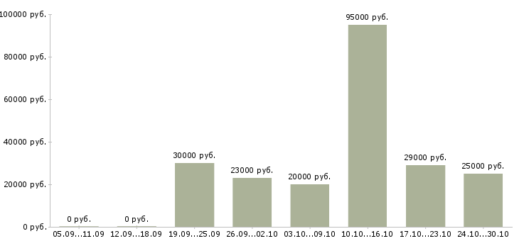 Вакансии менеджер по международным продажам в Ставрополе - Медиана зарплат менеджер по международным продажам в Ставрополе за 2 месяца