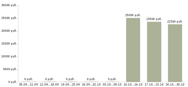 Вакансии менеджер по продажам в салон в Кемерово - Медиана зарплат менеджер по продажам в салон в Кемерово за 2 месяца