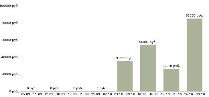 Вакансии менеджер по продажам на территории в Магнитогорске - Медиана зарплат менеджер по продажам на территории в Магнитогорске за 2 месяца