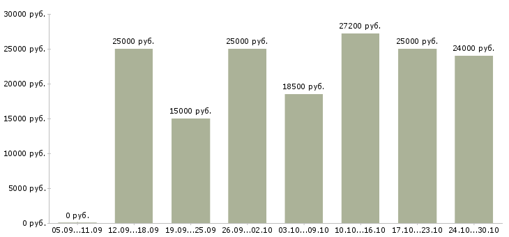 Вакансии менеджер по продвижению товара в Барнауле - Медиана зарплат менеджер по продвижению товара в Барнауле за 2 месяца