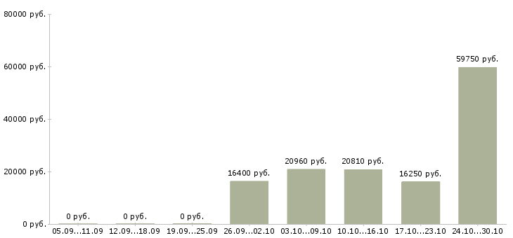Вакансии менеджер по работе с населением в Пензе - Медиана зарплат менеджер по работе с населением в Пензе за 2 месяца