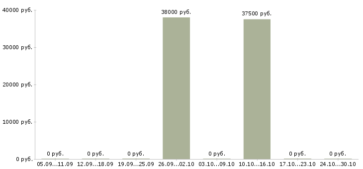 Вакансии менеджер по региональным оптовым продажам в Хабаровске - Медиана зарплат менеджер по региональным оптовым продажам в Хабаровске за 2 месяца