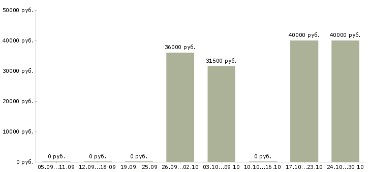 Вакансии наладчик производственных линий в Москве - Медиана зарплат наладчик производственных линий в Москве за 2 месяца