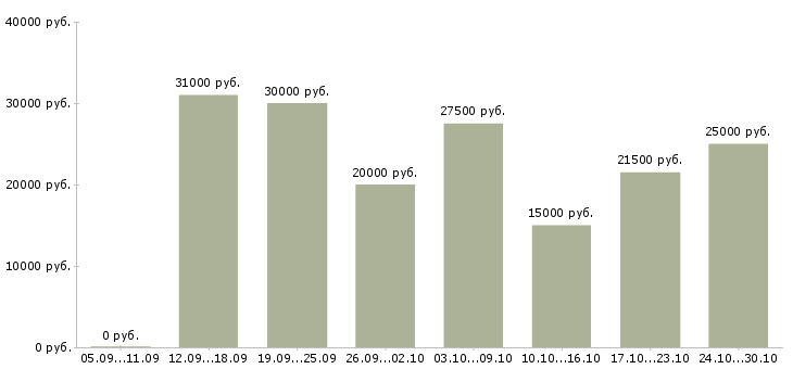 Вакансии онлайн сотрудник в интернет магазин в Костроме - Медиана зарплат онлайн сотрудник в интернет магазин в Костроме за 2 месяца