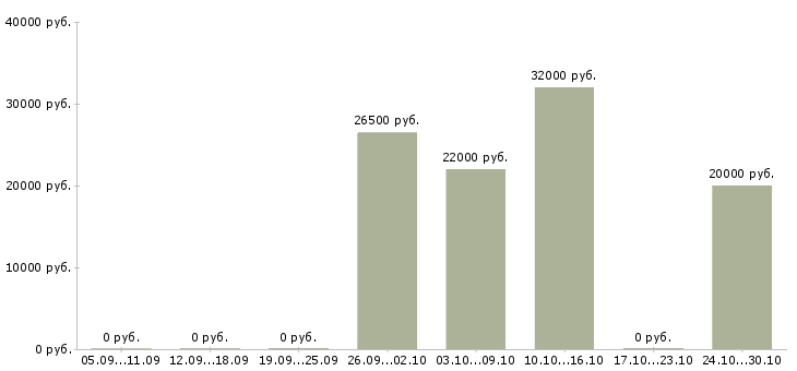 Вакансии оператор по приему входящих звонков в Тюмени - Медиана зарплат оператор по приему входящих звонков в Тюмени за 2 месяца