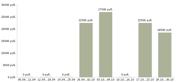 Вакансии партнер в готовый бизнес в Волгограде - Медиана зарплат партнер в готовый бизнес в Волгограде за 2 месяца
