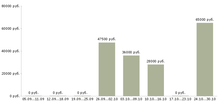 Вакансии повар в столовую вахта Башкортостан - Медиана зарплат повар в столовую вахта Башкортостан за 2 месяца