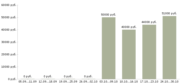 Вакансии повар в столовую вахта в Воронеже - Медиана зарплат повар в столовую вахта в Воронеже за 2 месяца