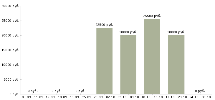 Вакансии подработка в интернете без опыта в Перми - Медиана зарплат подработка в интернете без опыта в Перми за 2 месяца