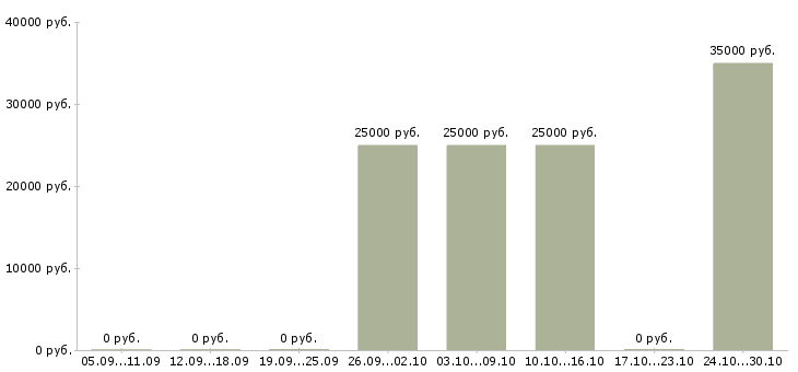 Вакансии провизор первого стола Башкортостан - Медиана зарплат провизор первого стола Башкортостан за 2 месяца