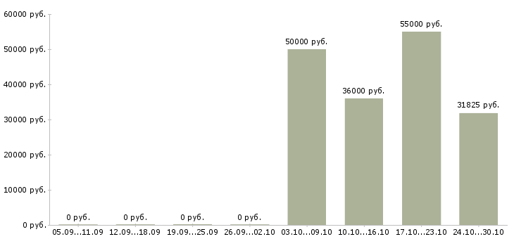 Вакансии работник торгового зала на выкладку в Липецке - Медиана зарплат работник торгового зала на выкладку в Липецке за 2 месяца