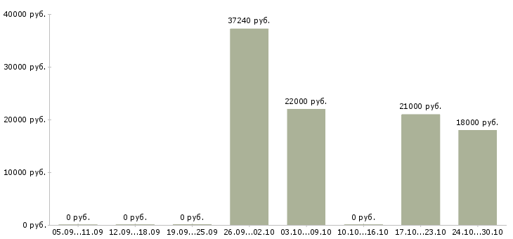 Вакансии рабочие на птицефабрику в Ижевске - Медиана зарплат рабочие на птицефабрику в Ижевске за 2 месяца