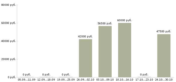 Вакансии рабочий склада одежды в Мурманске - Медиана зарплат рабочий склада одежды в Мурманске за 2 месяца