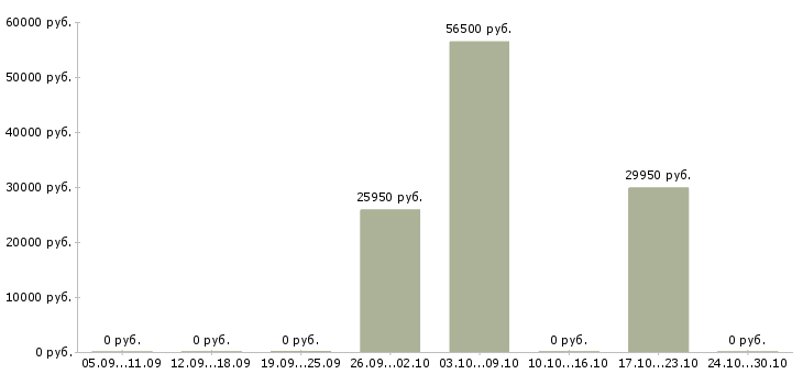 Вакансии рабочий склада техники в Мурманске - Медиана зарплат рабочий склада техники в Мурманске за 2 месяца