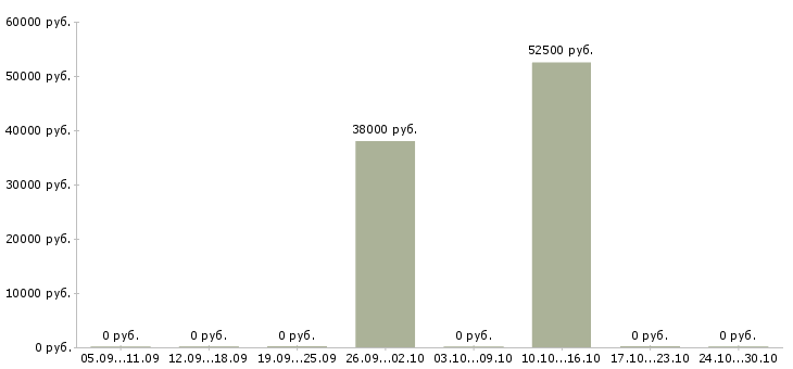 Вакансии региональный менеджер по оптовым продажам в Хабаровске - Медиана зарплат региональный менеджер по оптовым продажам в Хабаровске за 2 месяца