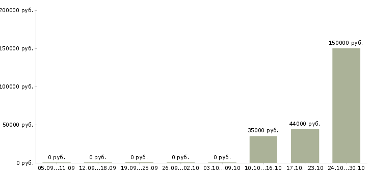 Вакансии руководитель направления отдела продаж в Ярославле - Медиана зарплат руководитель направления отдела продаж в Ярославле за 2 месяца