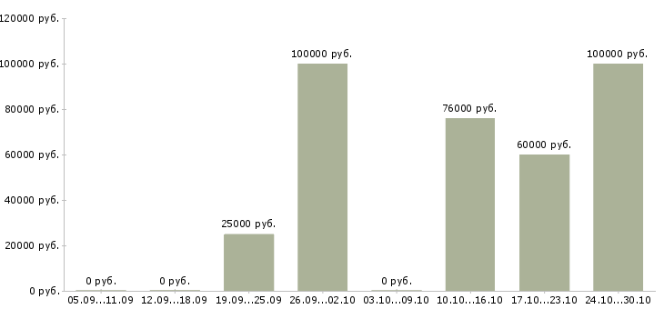 Вакансии сотрудник для размещения рекламы в Сочи - Медиана зарплат сотрудник для размещения рекламы в Сочи за 2 месяца