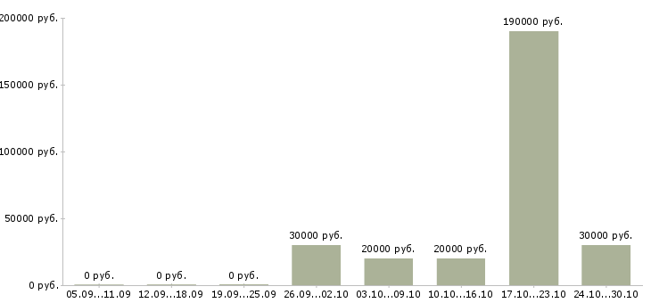 Вакансии сотрудник по административным вопросам Ростов-на-дону - Медиана зарплат сотрудник по административным вопросам Ростов-на-дону за 2 месяца