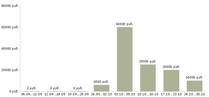 Вакансии сотрудник по оформлению заявок в Пензе - Медиана зарплат сотрудник по оформлению заявок в Пензе за 2 месяца