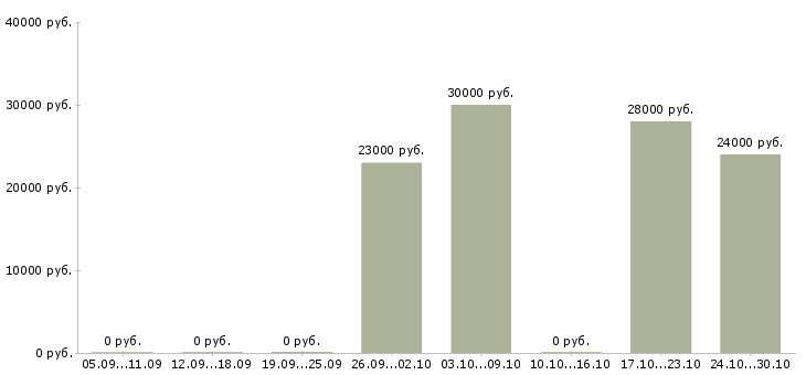 Вакансии сотрудник с опытом руководителя Удмуртия - Медиана зарплат сотрудник с опытом руководителя Удмуртия за 2 месяца