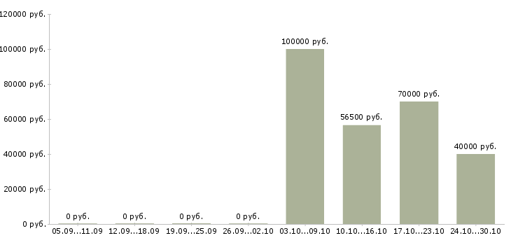Вакансии специалист входного контроля в Самаре - Медиана зарплат специалист входного контроля в Самаре за 2 месяца