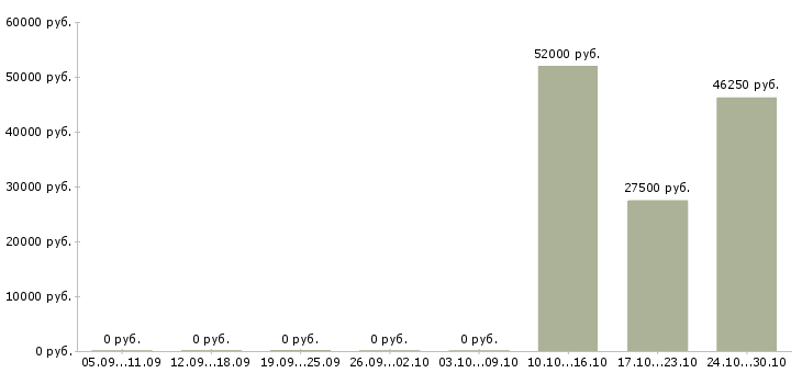 Вакансии специалист отдела розничных продаж в Самаре - Медиана зарплат специалист отдела розничных продаж в Самаре за 2 месяца