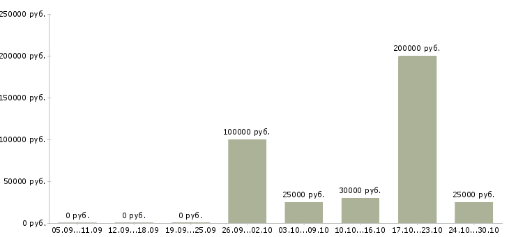 Вакансии специалист по кадровому делу Башкортостан - Медиана зарплат специалист по кадровому делу Башкортостан за 2 месяца