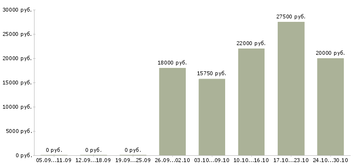 Вакансии специалист по кадровому делу в Иркутске - Медиана зарплат специалист по кадровому делу в Иркутске за 2 месяца
