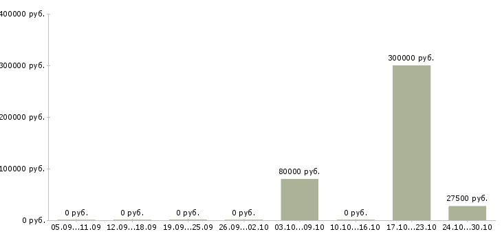 Вакансии специалист по обеспечению качества в Тюмени - Медиана зарплат специалист по обеспечению качества в Тюмени за 2 месяца