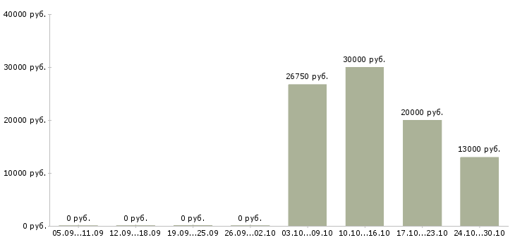 Вакансии специалист по поддержке 1с в Челябинске - Медиана зарплат специалист по поддержке 1с в Челябинске за 2 месяца
