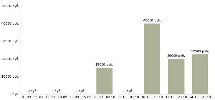 Вакансии специалист по приему документов в Липецке - Медиана зарплат специалист по приему документов в Липецке за 2 месяца